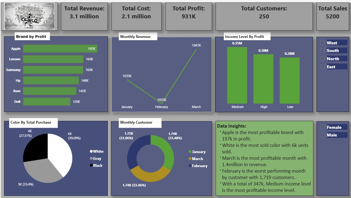 ThePlug_Jay28's tweet image. I really enjoyed working on this one.
My first interactive dashboard with Power Bi.
Thank you @TechSphereAcad and @ezekiel_aleke for all the lessons. I feel like I am just getting started and I have so much more to give.

#data #Sales