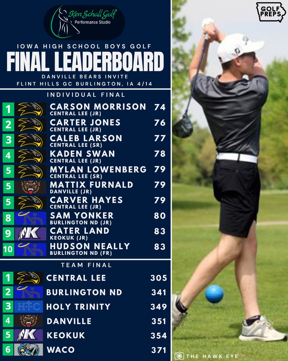 IowaGolfPreps's tweet photo. 2026 Danville Bears Invite
⛳️ Flint Hills GC
📍 Burlington, Iowa
📅 4/14/2026

INDIVIDUAL 
🥇Carson Morrison (JR Central Lee) 
74 +3

TEAM 
🥇Central Lee

Presented by @kenschallgolf 

#ihsaa
@Bound_IA https://t.co/RVoGYYXLS6