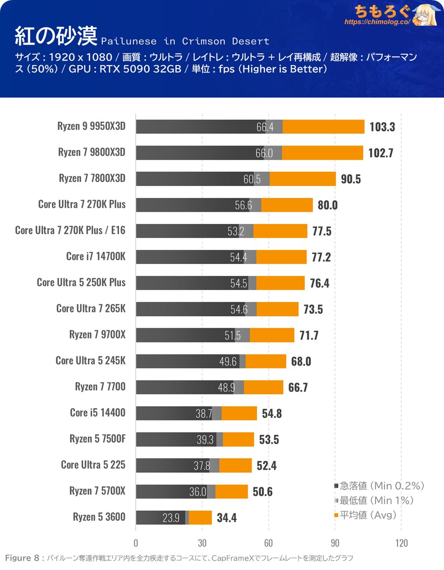 紅の砂漠（PC版）ベンチマークがやっと完成 ・グラボ25枚 & CPU 15個を