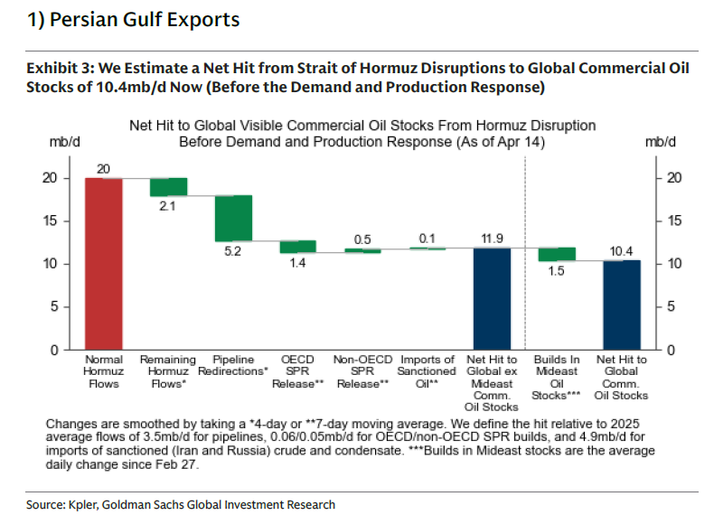 zerohedge's tweet photo. "Estimated oil flows from the Persian Gulf (including pipeline redirections) increased to 10.4mb/d or 45% of normal on higher Yanbu exports as Saudi East-West pipeline full pumping capacity was restored within 4 days after the damage." - Goldman https://t.co/AXRc13ETpI