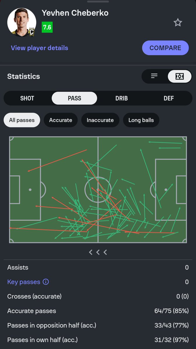 97% pass accuracy in the defending half and the craziest save I've seen in a long time <a href="/ColumbusCrew/">The Crew</a> can we get <a href="/YevgenCheberko/">Yevhen Cheberko</a> some more minutes please??

Absolute difference maker