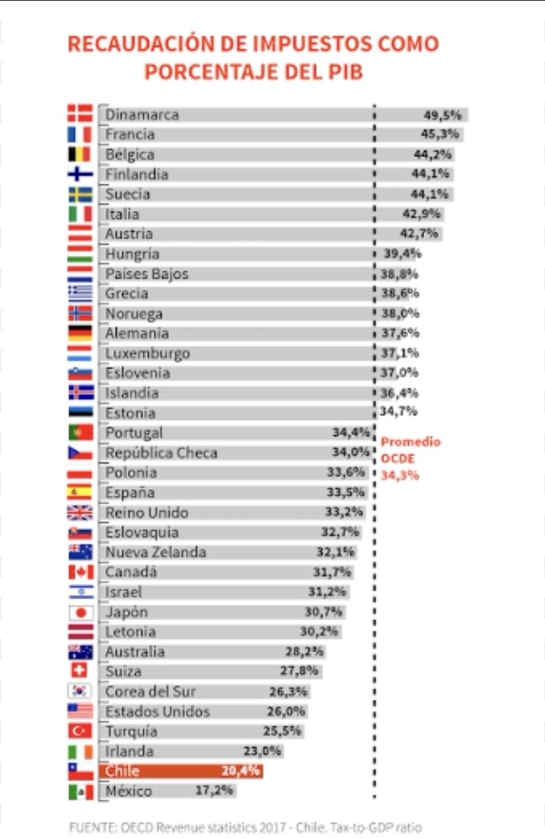 José Manuel 🇨🇱 ✊ 🍊 🌳 🇨🇱 78% 🇵🇸 tweet media