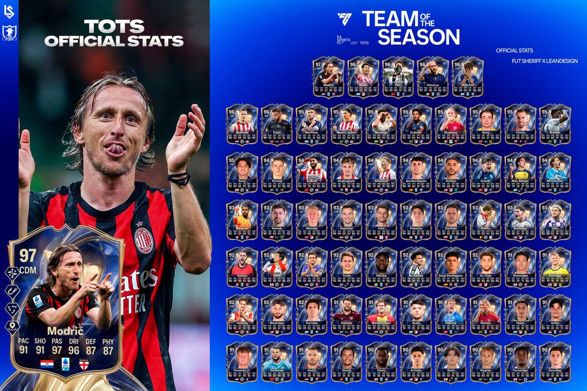 FutSheriff's tweet image. 🔵 𝗢𝗙𝗙𝗜𝗖𝗜𝗔𝗟 𝗧𝗘𝗔𝗠 𝗢𝗙 𝗧𝗛𝗘 𝗦𝗘𝗔𝗦𝗢𝗡 𝗦𝗧𝗔𝗧𝗦 🌟👀

🇭🇷 𝗠𝗼𝗱𝗿𝗶𝗰́ 𝗹𝗲𝗮𝗱𝘀 𝘁𝗵𝗲 𝗿𝗮𝘁𝗶𝗻𝗴𝘀 𝘄𝗶𝘁𝗵 𝟵𝟳 𝗢𝗩𝗥 🔥
🇦🇷 𝗠𝗲𝘀𝘀𝗶 𝗳𝗼𝗹𝗹𝗼𝘄𝘀 𝘄𝗶𝘁𝗵 𝟵𝟲 🐐

𝗙𝗢𝗟𝗟𝗢𝗪 @FutSheriff 🌟 #FC26