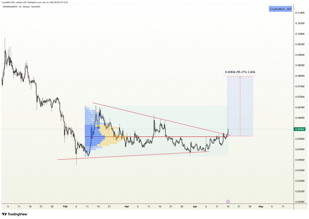 CryptoBull_360's tweet image. #MOODENG is getting ready for short term breakout from the descending trenline resistance + PoC zones, Volume looks good - keep an eye on!!

$MOODENG #MOODENGUSDT