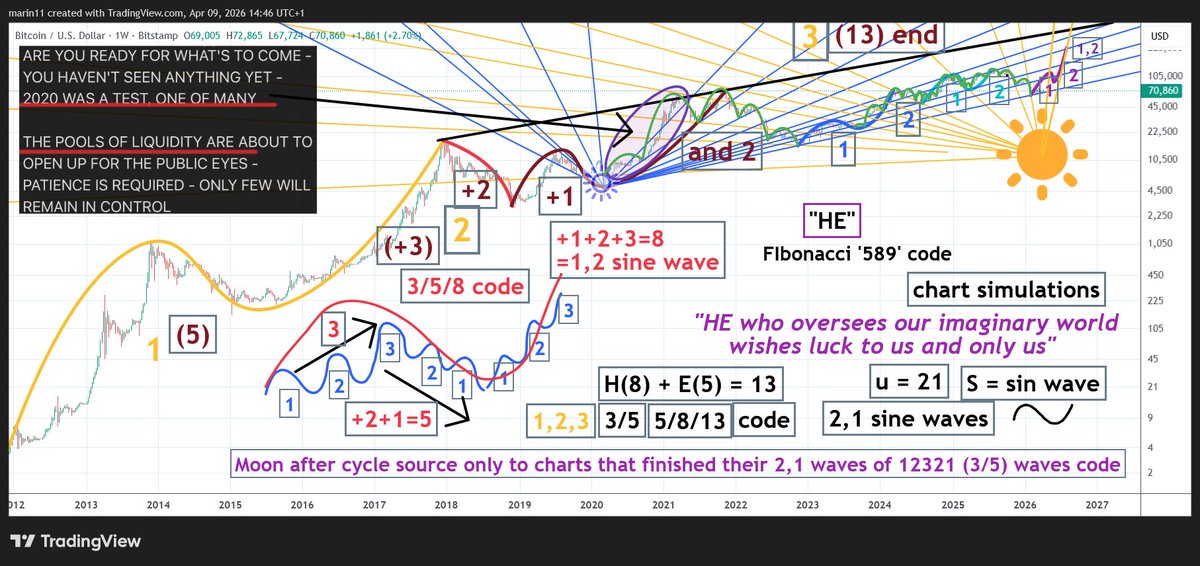 Marin11G's tweet photo. I think a big "black swan" crash is coming for #Crypto

Sine waves in the chart of others (altcoins) are flat lining - in the 3rd and final wave - that's how cycle ends - how 123 transforms into 321.
"Coincidentally" it's exactly timed with #XRP about to ATH, about to start it's big cycle up, and XRP/BTC waking up from a long slumber.

After it happens some people will realize that crypto is a simulation-scam-illusion being used to hide, feed and grow the chart of XRP with the liquidity that will be sucked into it from other crypto charts - the simulaton endgame.

#MrPool #bearableguy123