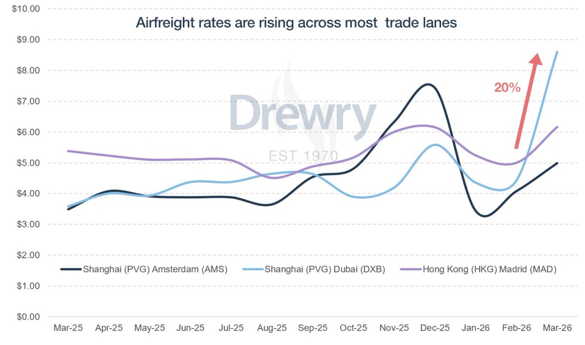 Frad_Group's tweet image. Airfreight is surging—up 95% in a month.

Middle East conflict cuts capacity &amp;amp; fuels costs.
Shanghai-Dubai hits $8.60/kg.
Fuel surcharges up 290% MoM on some routes.
Half of global lanes rose 20%+ in March.
Impact global, volatility here to stay.

(ref:Drewry)

#Airfreight #rate