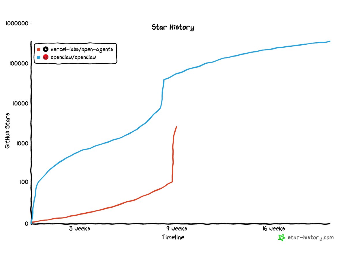 note for future releases: 

- create the repo on the day of release
- measure in log scale

chart crime police 🚓
