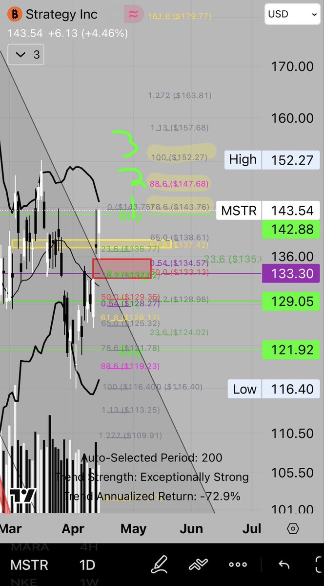 scorpion69420's tweet image. $MSTR

 as easy as 1️⃣,2️⃣,3️⃣

Higher highers, higher lows