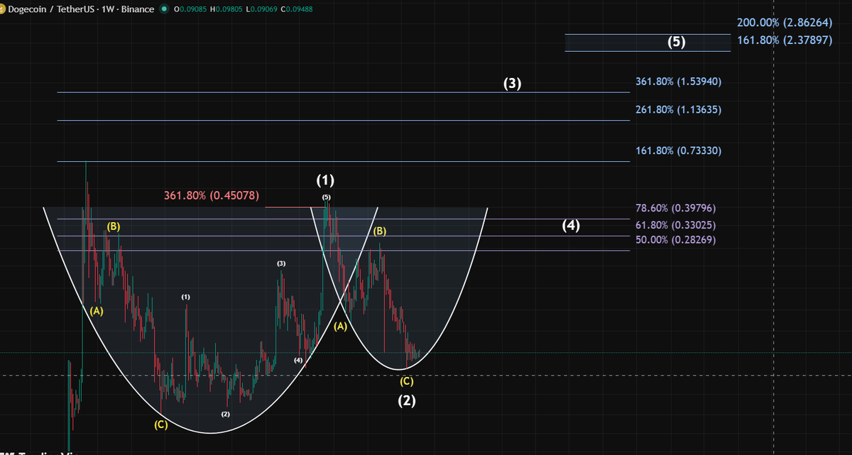 RWA_Investor's tweet image. #Dogecoin #Doge ☕️