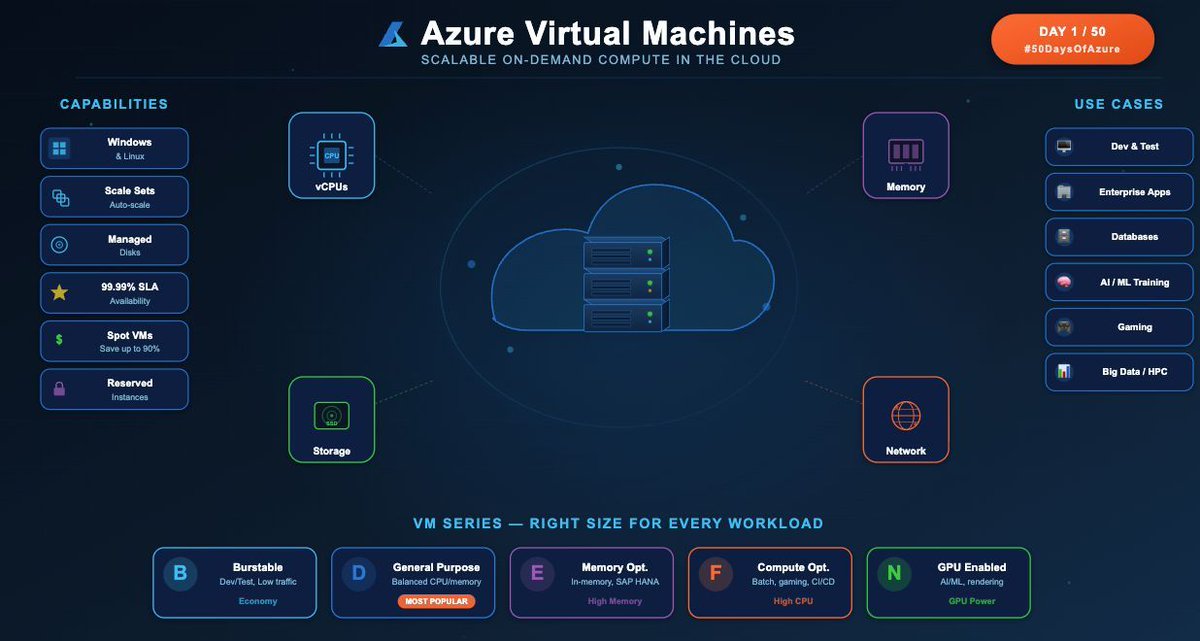 dashmundkar's tweet image. ☁️ Day 1/50 — #50DaysOfAzure

5 minutes. That's all it takes to spin up a server on Azure.

No hardware. No waiting. No datacenter visits.

Azure Virtual Machines — 750+ sizes, 60+ regions, infinite possibilities.

Let's break it down 🧵👇

#Azure #Cloud #VirtualMachines