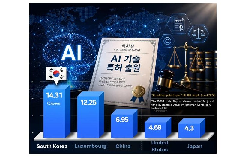 supernovajunn's tweet photo. 한국은 이 게임을 한 번 해봤다

인구당 AI 특허 건수 세계 1위. 2년 연속. 주요 AI 모델 보유국 3위. 생성형 AI 이용률 증가 폭 세계 최대. 스탠퍼드 HAI 보고서가 내놓은 한국 AI현황이다.

문제는 한국이 이 패턴을 이미 한 번 경험했다는 거다.

2000년대 초, 한국은 인터넷 최선진국 반열에 있었다. 초고속 인터넷 보급률 세계 1위. 싸이월드는 마이스페이스보다 2년 앞서 소셜 네트워크를 만들었다. 

도토리라는 가상화폐로 수익화까지 했다. 카카오톡은 스마트폰 메신저 시장에서 가장 먼저 대규모 사용자를 확보한 서비스 중 하나였다. 숫자만 보면 한국이 인터넷 인프라 서비스 강국이 될 조건은 충분했다.

결과는 우리가 알다시피다. 소셜 네트워크 패권은 페이스북이 가져갔다. 메신저는 왓츠앱과 텔레그램이 글로벌 표준이 됐다. 싸이월드는 서비스를 접었다. 카카오는 여전히 건재하지만 한국 밖에서는 거의 존재감이 없다.

한국은 빠른 도입자였지만 글로벌 패권자는 되지 못했다.

AI 특허 인구당 1위라는 데이터에 박수칠 동안, 보고서는 안 보이는 한 줄을 더 넣었다. 한국 특허의 42%는 등록 후 아예 인용되지 않는다. 참고로 미국은 19%다. 

특허가 많다는 건 뭔가를 만들었다는 뜻이다. 인용이 안 된다는 건 그게 다른 사람의 일에 영향을 주지 못한다는 뜻이다.

싸이월드도 똑같았다. 한국에서 도토리로 수익화까지 검증한 소셜 네트워크 모델이 글로벌 인터넷 생태계에 인용되지 않았다. 참고하지 않았다는 게 아니다. 확장하지 못했다는 거다. 

언어 장벽, 서비스 구조의 내수 최적화, 글로벌 진출 전략의 부재. 한국의 혁신은 한국 안에서 완성됐다가 한국 안에서 끝났다. 

AI 특허도 같은 구조다. 

만들지 않는 게 문제가 아니다. 만든 것이 전 세계 AI 생태계에 파급되지 않는 게 문제다.

한국은 주요 AI 모델을 5개 보유하며 미국, 중국에 이어 3위다. 그러나 민간 AI 투자는 17억 8천만 달러 수준에 그쳤다. 미국 2859억 달러와 비교하면 0.6% 수준이다.

모델과 민간 투자의 불균형이 과거 인터넷 시대 패턴과 정확히 겹친다. 한국은 당시에도 사용자 기반과 기술력은 있었지만 글로벌 확장을 위한 자본과 구조가 없었다. 

실리콘밸리는 그 반대였다. 기술이 조금 늦었어도 자본과 생태계 구축 능력으로 따라잡고 추월했다.

AI에서도 과거와 같은 패턴이 보인다. LG AI연구원이 모델 4개로 딥시크, 칭화대와 함께 기관별 공동 상위권에 이름을 올렸다는 건 내가 봐도 인상적이다. 

그런데 딥시크는 Qwen, 바이두, 알리바바와 함께 중국 전체의 오픈소스 AI 생태계를 끌어올리고 있다. 글로벌 개발자들이 딥시크 모델을 파인튜닝하고 배포하고 인용한다. 

LG AI연구원의 모델이 그 수준의 글로벌 파급력을 만들고 있는가. 숫자가 같아도 생태계 임팩트는 다르다. 그리고 과거에는 중국이 없었지만 지금은 중국이라는 강력한 경쟁자가 있다.

생성형 AI 이용률 증가 폭 1위라는 숫자도 마찬가지다

한국의 생성형 AI 이용률은 반년 만에 25.9%에서 30.7%로 뛰었다. 증가 폭 세계 최대. 한국인이 AI를 빠르게 받아들이고 있다는 증거다. 

카카오톡이 출시 18개월 만에 국내 스마트폰 사용자 대부분을 흡수했던 것과 같은 패턴이다. 한국은 어떤 것이든 도입 속도가 빠르다. 그 빠름이 글로벌 서비스로 전환된 적이 거의 없다는 것도 반복되는 나쁜 패턴이다.

이용률이 높다는 건 시장이 검증됐다는 뜻이다. 동시에 그 수요를 글로벌 AI 기업들이 흡수하고 있다는 뜻이기도 하다. 

OpenAI, 엔트로픽, Google의 유료 구독자 중 한국 비중이 늘어난다고 한다. 한국인이 AI를 더 많이 쓸수록 미국 기업의 ARR이 올라가는 구조다. 인터넷 시대에 한국 사용자들이 페이스북과 유튜브의 트래픽을 만들었던 것과 아주 똑같다.

그럼 이번엔 다를 수 있을까?

인터넷과 AI 사이에 결정적인 차이가 하나 있다. 인터넷 시대의 플랫폼은 서비스였다. 언어와 문화가 장벽이였다. 싸이월드가 영어권을 뚫기 어려웠던 건 단순히 전략 실패가 아니라 구조적 불리함이기도 했다.

AI은 다르다. 오픈소스 모델은 국경이 없다. 좋은 모델을 만들면 전 세계 개발자가 쓴다. 딥시크가 그걸 증명했다. 중국 기업이 만든 모델이 미국 스타트업의 모델 기반이 된 경우가 많다. 언어가 장벽이 아니라 기술 성능이 장벽이다.

한국이 AI 모델에서 글로벌 파급력을 만들 수 있는 기술적 조건은 인터넷 시대보다 평등하다. 문제는 나쁜 패턴에서 반복된다. 빠른 도입 하지만 부족한 글로벌 확장. 환경은 달라졌지만 패턴은 유지되고 있다.

이 패턴을 처음으로 깨는 순간이 인터넷 혁명, 모바일 혁명 다음 AI혁명에는 올 것인가?
