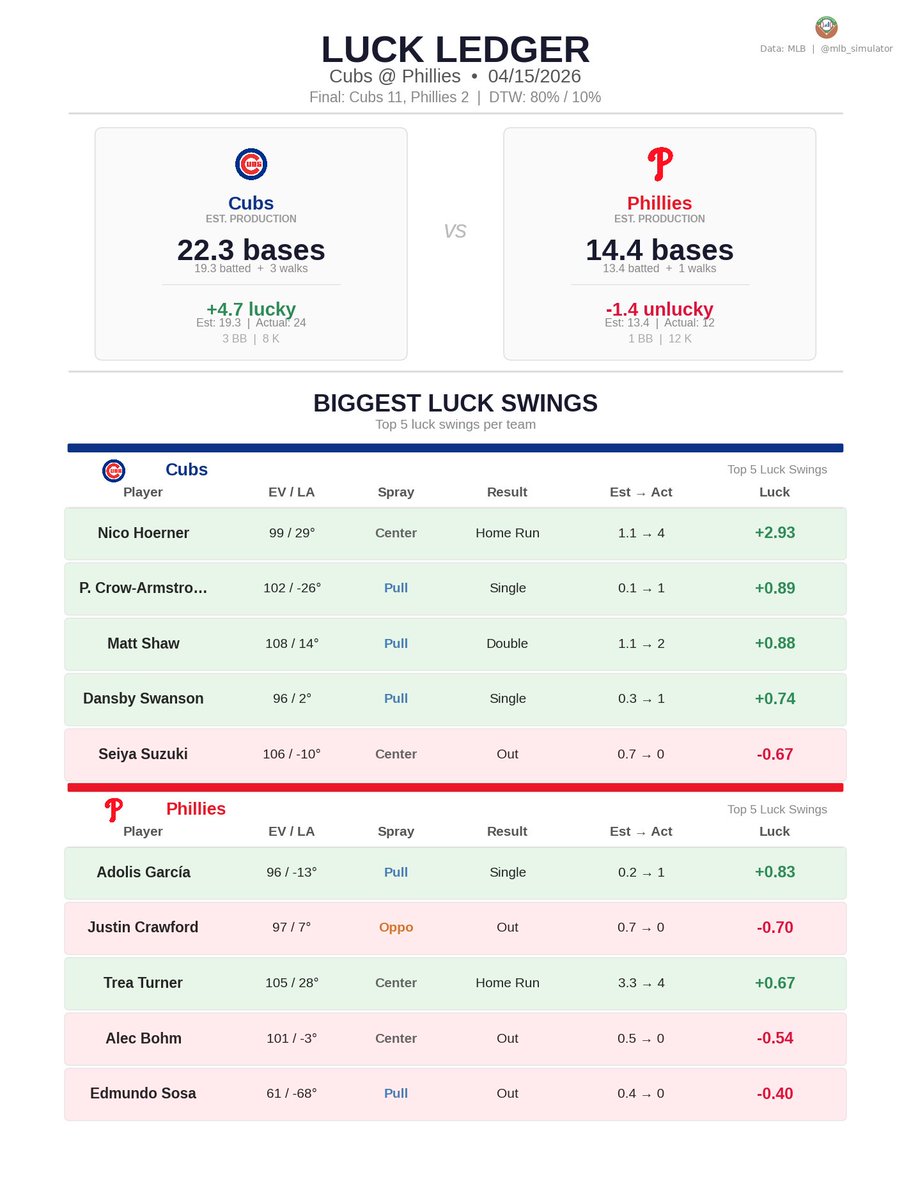 MLB Deserve-To-Win-O-Meter tweet media