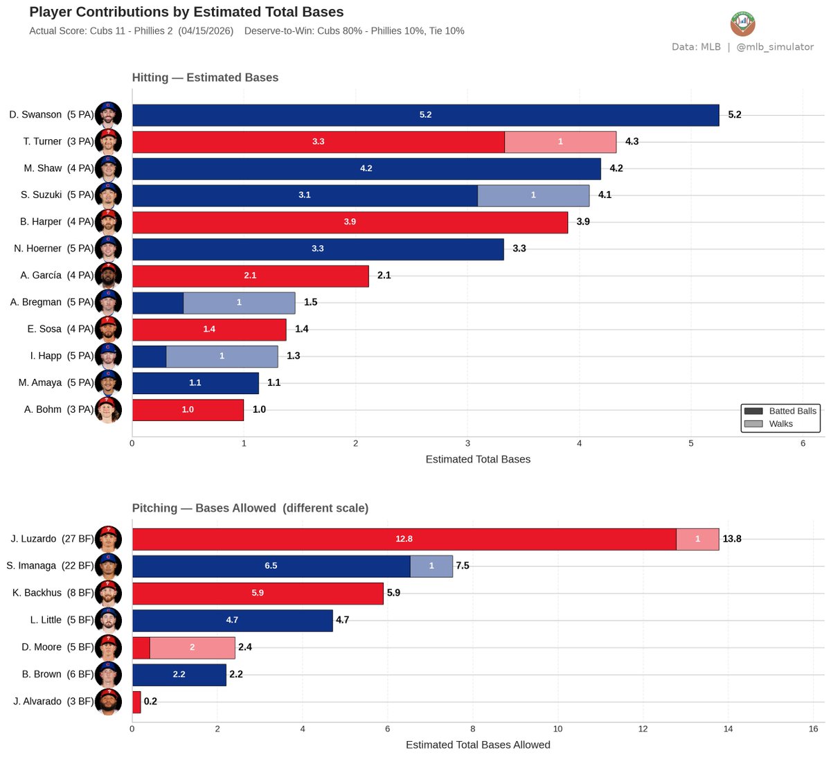 MLB Deserve-To-Win-O-Meter tweet media