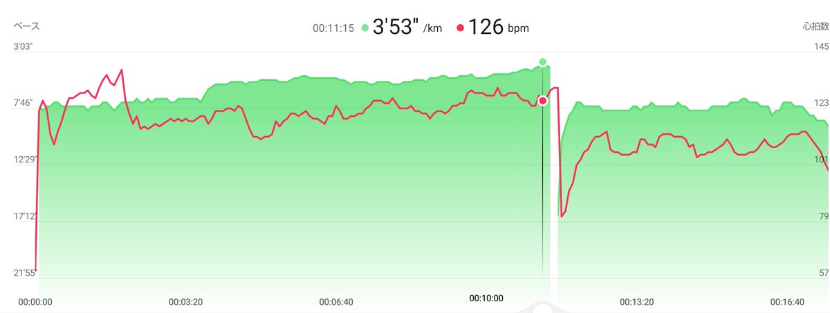 ao_run_study's tweet photo. 2026/04/15(水)
2.72km→17'40(6'30/km)

途中軽く上げて残りはのんびりと🏃

#陸上競技 #ランニング #マラソン https://t.co/8JISJ67hP3
