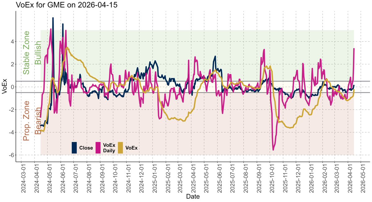 Liquidity + VoEx are bullish for $GME!