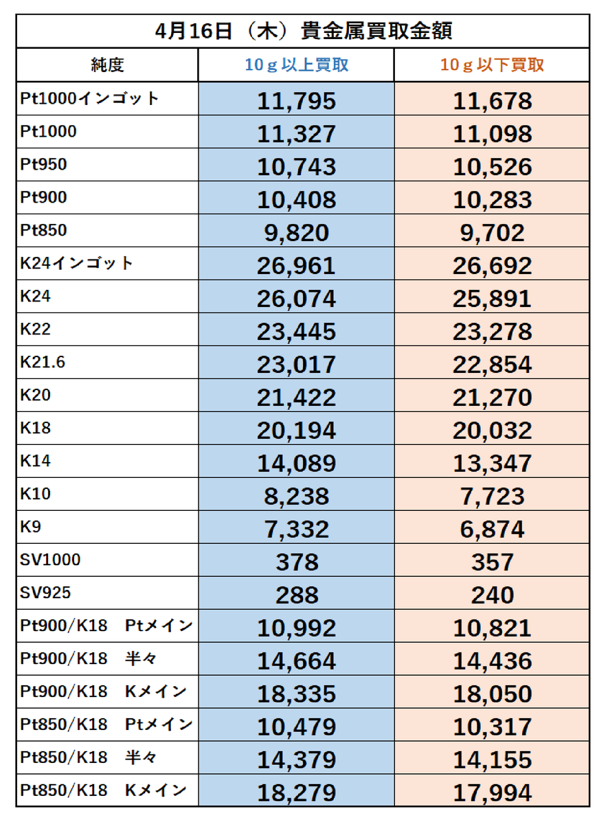 こんにちは。
稲毛質店です。
4月16日(木)の金・プラチナ買取金額になります。

買取手数料は頂きません！
(グッドデリバリーでないインゴットは除く)
ご来店お待ちしております🙇

宜しくお願い致します。
＃稲毛質店 ＃買取 ＃貴金属買取 ＃高価買取 ＃千葉市