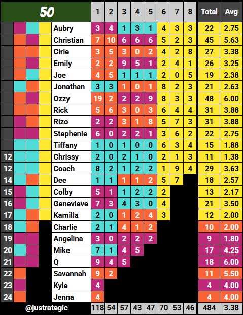 justrategic's tweet image. survivor 50 episode 8 confessional count #survivor #survivor50
