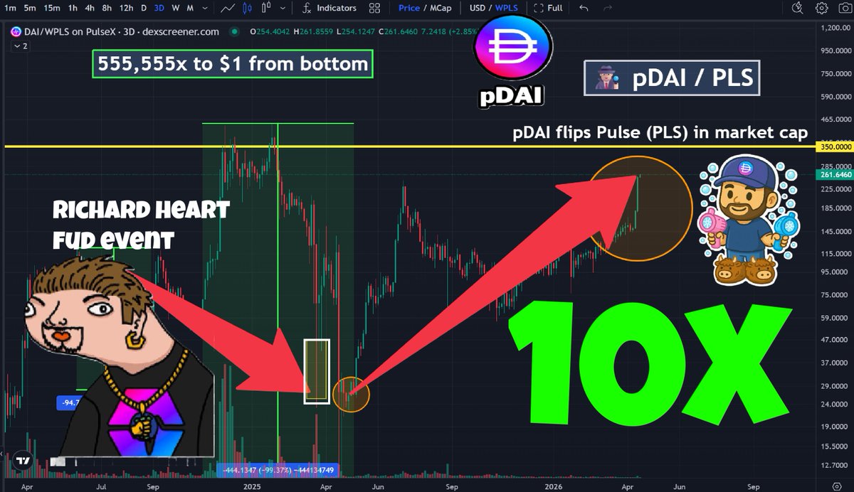 ❤️💛💚💙

🚨 ALERT 🚨

pDAI is now 10x higher than the Richard Heart FUD Event in March 2025.

👀 Probably nothing.

🎩 About 1 year ago, Richard Heart tweeted about pDAI in total 33 times during 1 month.
🎩 Even though it was not worth talking about, he decided to mention it 33