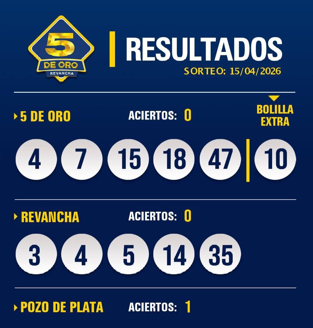 Estos son los resultados del 5 de Oro de hoy miércoles 15 de abril. Gentileza de <a href="/KioscoDani/">Kiosco DANI</a>
