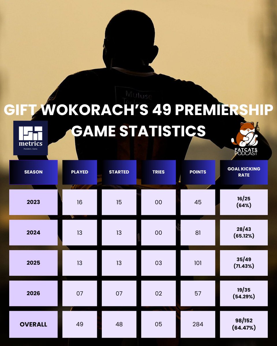 fatcatspod's tweet photo. GIFT WOKORACH MAKES FIFTY! 🏉

• Gift Wokorach will be making his 50th Premiership
appearance for @WalukubaRugbyUg, when he steps onto the pitch on Saturday against Impis.

• In his debut Premiership season in 2023, Wokorach
played 16 of 18 games, starting on 15 occasions. He
scored 45 points from the boot for a goalkicking success rate of 64% (16/25).

• In 49 Premiership appearances for Walukuba, Gift Wokorach has scored 5 tries, 7 drop goals, and tallied a
total of 284 points. Wokorach has successfully converted 98 of 152 attempts at goal in
the Premiership, for a career goalkicking success rate of
64.47%.

Powered by @isa_metrics 

📸 Courtesy photos

#FatCatsPod