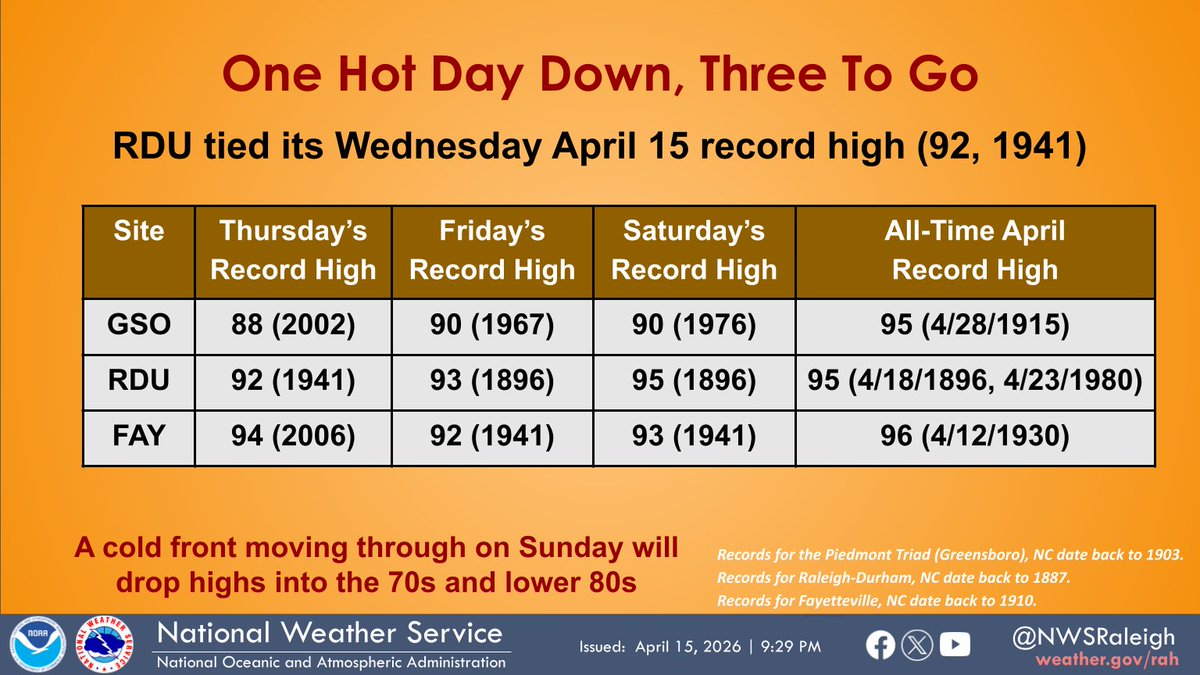 Today (Wednesday) was just the first day of potentially record-breaking heat this week - there are 3 more days where record highs could be broken before cooler air arrives on Sunday.