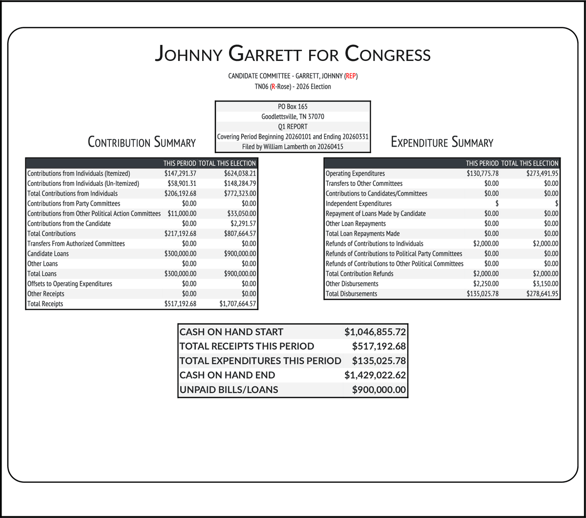 CATargetBot0001's tweet image. NEW FEC F3
GARRETT, JOHNNY (REP-Open) #TN06
RCPT $517,193
EXPN $135,026
COH $1,429,023
docquery.fec.gov/cgi-bin/forms/…