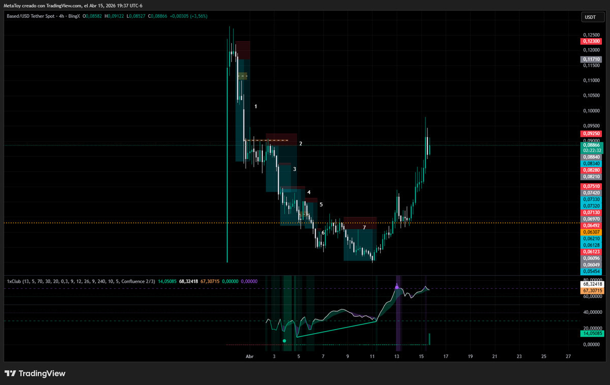 En silencio siendo MM jeje

Deje de shortear y Based subio con todo, atentos que pronto la volvemos a dumpear😎🤑

7 trades profit a un airdrop... nueva estrategia para printear dinero??