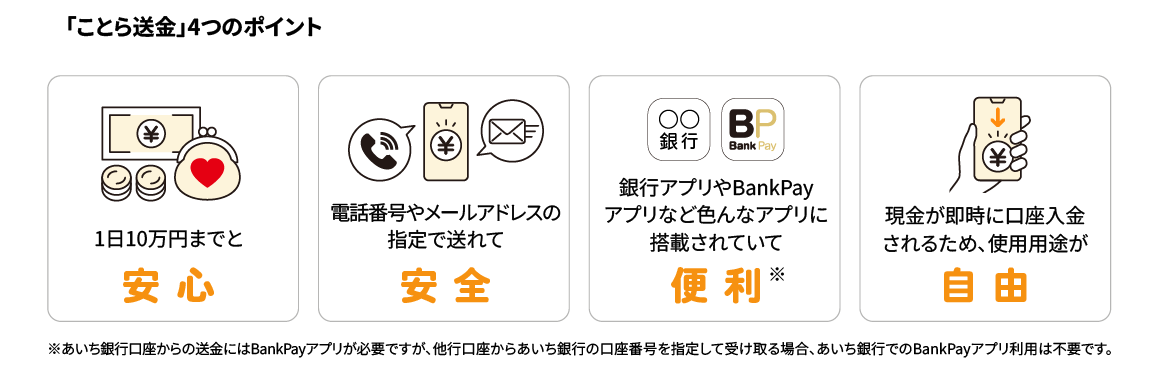 aichibank_jp's tweet photo. 【🎉ことら送金の取り扱いをはじめました🎉】

4月15日から
個人のお客さま向け小口送金サービス
「ことら送金」の取り扱いを開始しました✨

『ことら送金って？』

ことら送金は、スマートフォンアプリを使って
加盟している金融機関の口座間で
10万円以下の個人間送金ができるサービスです👍

「あいち銀行」の口座から「他の金融機関」の口座への送金は
「Bank Pay」アプリから！

「他の金融機関」の口座から
「あいち銀行」の口座番号を指定して受け取る場合は、
他行指定のアプリから送金いただくことで、
当行側のお手続きなしでお受け取りいただけます👍

※電話番号、メールアドレスを指定しての受け取りには「Bank Pay」アプリでの登録が必要です。

👇詳しくはこちら👇
https://t.co/UqZVUeynu5
