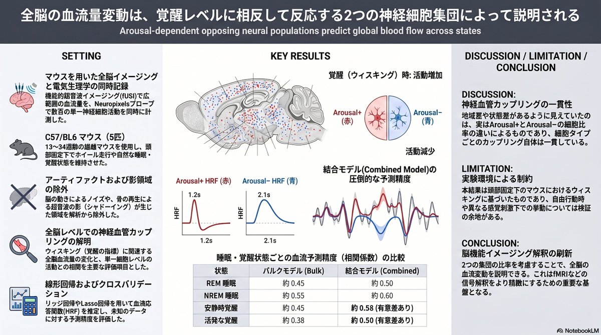 thmonk_pf's tweet photo. CBF応答の2集団 model
覚醒に伴う脳血量変動は覚醒で活動増加するArousal+neuronと減少するArousal-neuronの2集団が各々異なる血行動態応答関数を持ちその寄与の和で規定
この2集団modelが一括発火率modelを上回り脳領域差/脳状態差を統一的に説明する
OA
#NVU
#papers
https://t.co/ECISBvDCmj https://t.co/nefJesE6Sc