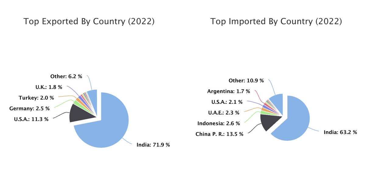 _anishlama's tweet photo. Today, IR scholarship sees so-called buffer states as dynamic political actors. Nepal doesn’t just sit between India and China; it actively navigates both. Consider this: ~90% of Nepal’s imports transit through India. That dependence is real. Trade Deficit: 51.67% #SouthAsia /2 https://t.co/G4TIlPX9Z7