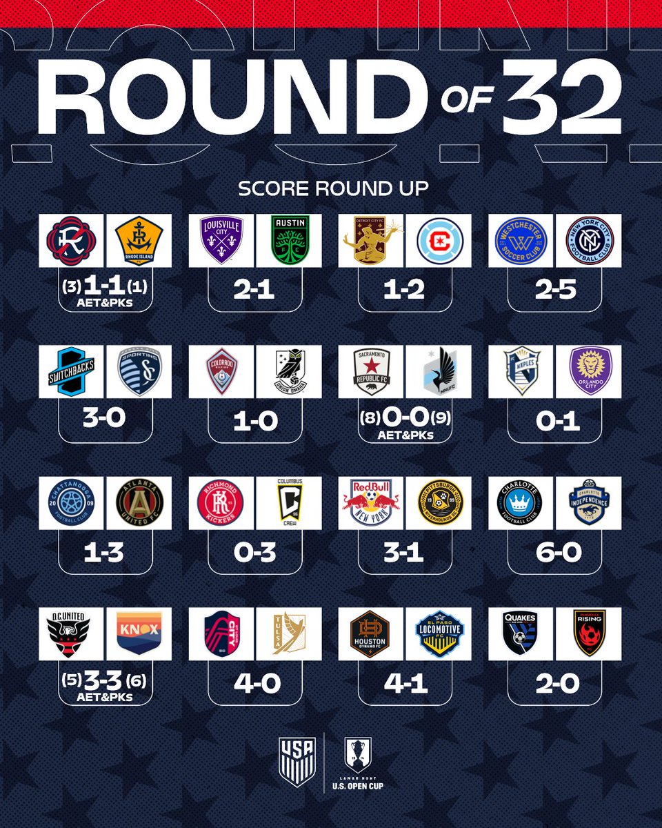 opencup's tweet image. All gas, no brakes in the Round of 32 😤