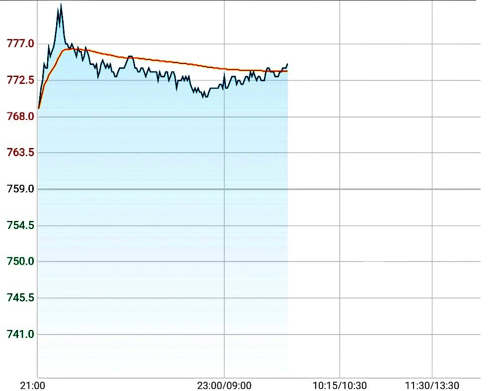 karun_f7's tweet image. #Ironore futures on the #Dalian moved higher, supported by improving market sentiment amid optimism over potential U.S.–Iran negotiations, which could revive #steel demand. In #China, iron ore consumption remains near peak levels, continuing to provide firm support to prices.