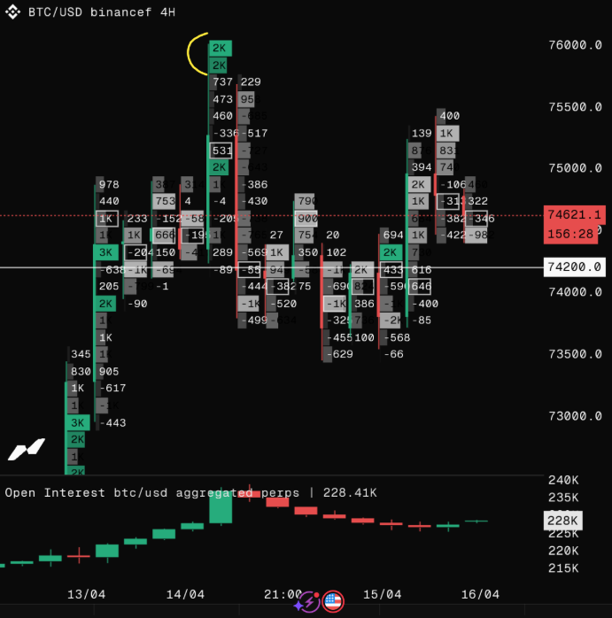 UFXClawFX's tweet photo. That 2K liquidity sitting at the highs 👀

Looks attractive… but it’s also a signal.

Significant passive sellers are waiting in that region — not something you want to ignore.

Price might tap it.
But don’t be surprised if it gets rejected hard.

#Bitcoin #Crypto #Orderflow https://t.co/m4gnKCx43Q