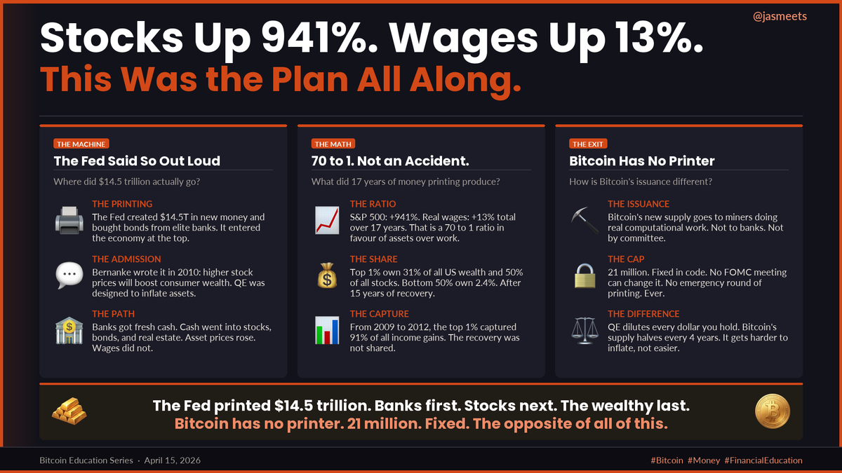 jasmeets's tweet photo. The Fed printed $14.5T after 2008. It entered through elite banks.
S&amp;P 500: +941%. Real wages: +13% total. Over 17 years.
Top 1% captured 91% of all recovery gains.
Bernanke said this was the plan.
Bitcoin has no printer. 21M. Fixed. Forever.

#Bitcoin #Money #FinancialEducation https://t.co/HhxDZ2fTaQ
