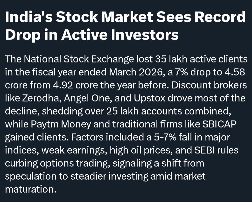 GajendraMaury14's tweet image. India’s stock market active investors drop by 35 lakh (7% YoY) on National Stock Exchange — from 4.92 Cr to 4.58 Cr.

#StockMarket #NSE #Investing #IndiaMarkets #SEBI #Trading #Finance #MarketTrends