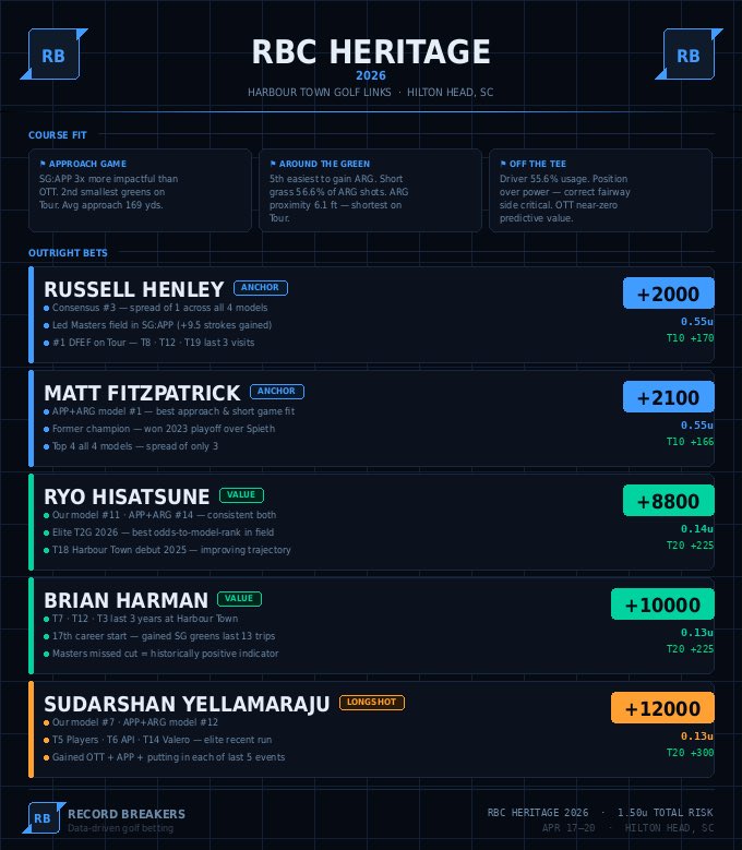 BeatTheRecords's tweet photo. ⛳️ #RBCHeritage ⛳️ 

🏆 Winners 🏆
🇺🇸 Russell Henley (20/1)
🏴󠁧󠁢󠁥󠁮󠁧󠁿 Matt Fitzpatrick (21/1)
🇯🇵 Ryo Hisatsune (88/1)
🇺🇸 Brian Harman (100/1)
🇮🇳 Sudarshan Yellamaraju (120/1)

⬇️ Data and Bets ⬇️

#SportsBets #PGA #PGATour #Gambling𝕏 #GamblingTwitter #Golf #pgaawards #HarbourTown https://t.co/5sSyfO5wvV