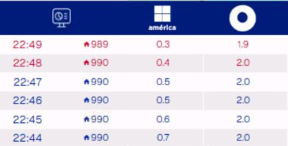 forofms's tweet image. #Rating Muy cómodo Hernán Drago con picos sostenidos de 2 puntos hundiendo a su competencia directa (Beto, con #BTV) que toca pisos de 0,3 puntos en @AmericaTV. #BienvenidosAGanar