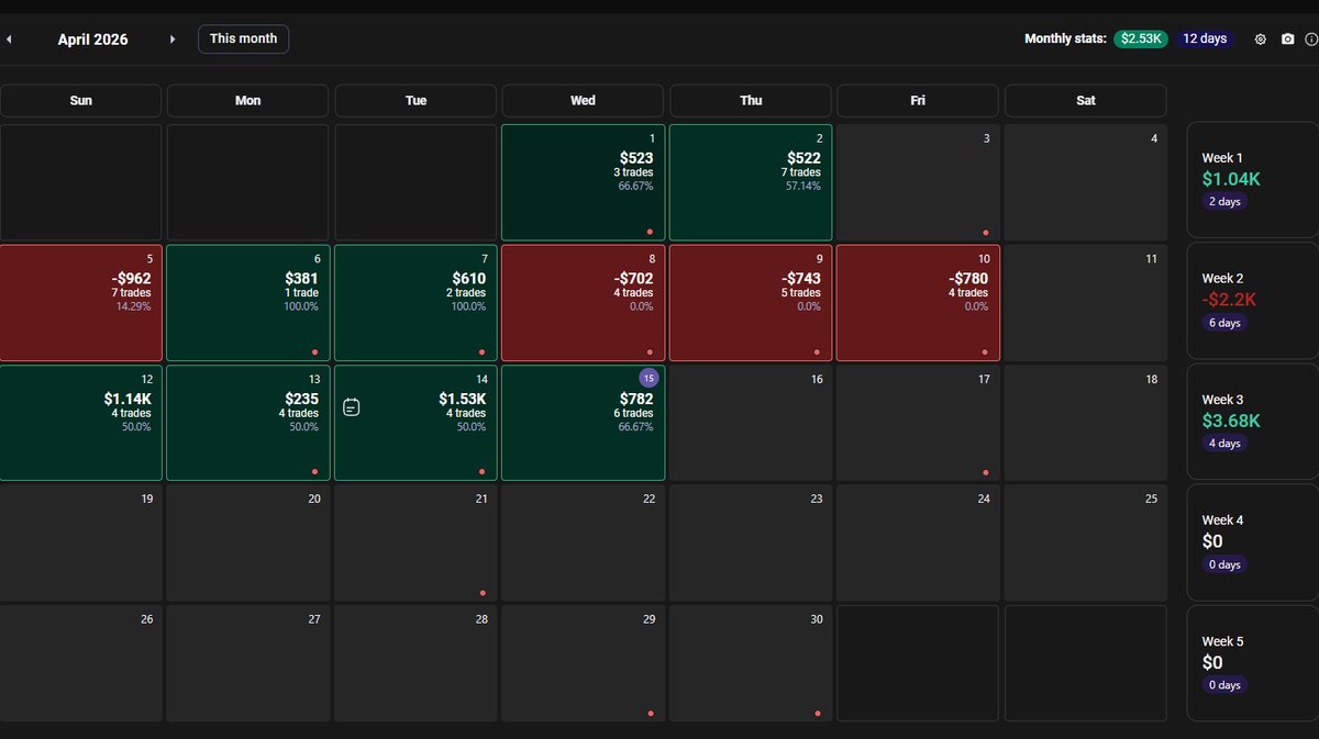 Zensored_'s tweet image. 🟢+$782 - 4/15

Not much too say today. Looking to close out the week strong 

 $NQ $MNQ #futures