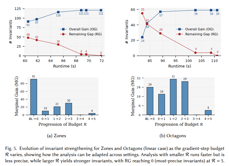 s_gomber's tweet photo. This enables efficient and adaptable analysis across domains: the blue line and bars show how more invariants get strengthened as gradient steps R increase, while the red line shows convergence to the most precise invariants computed by an LP solver baseline, 3.2× faster.

[4/N] https://t.co/h6xjtvBjrO