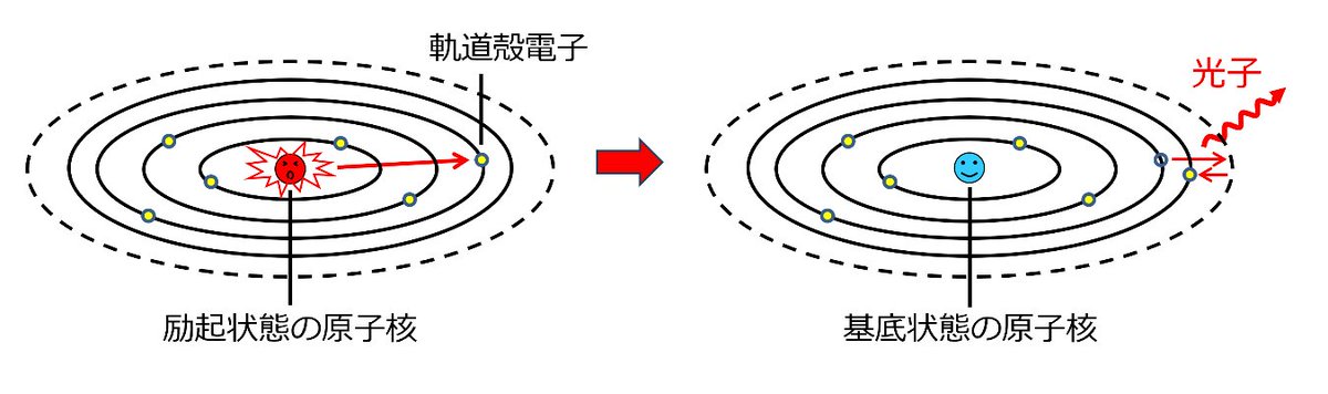 【 #テクノロジー・材料 】電子を操って原子核の半減期を大きく変える　―「#電子架橋遷移」の存在を示す重要な証拠を発見―

原子核の周りにある電子の数を変えて、励起状態のトリウム229原子核の半減期を大きく変化させることに成功しました。
tsukuba.ac.jp/journal/techno…
#筑波大学