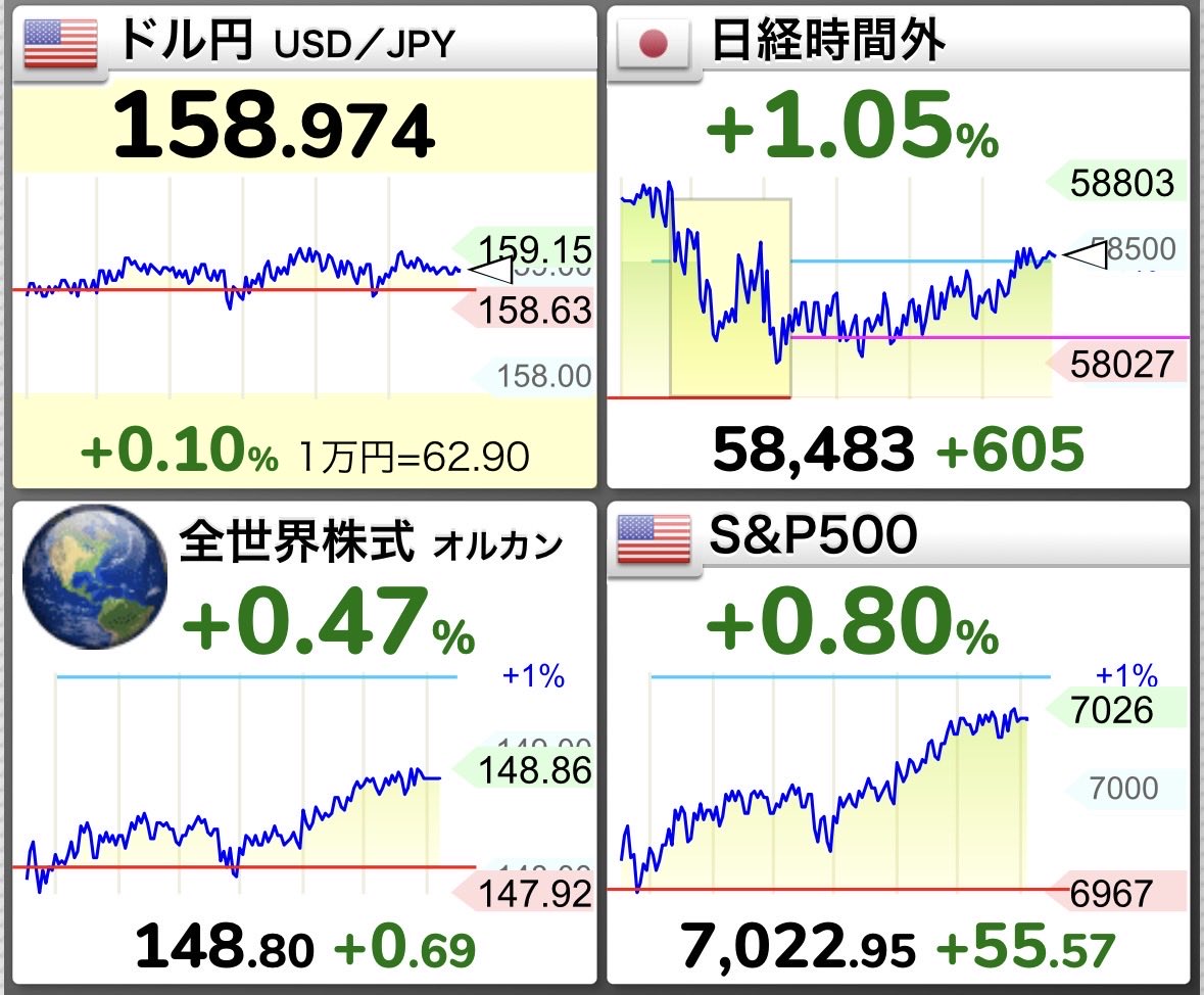 alecpakzad's tweet photo. 📈 日経平均59,000円突破！ だが、この「熱狂」の裏に潜む違和感と危うさ。

1️⃣ 地政学リスクの楽観視
米イ停戦合意後、株価は上昇。しかし、地政学的な火種を過小評価しているとの批判も。
2️⃣ AIブームの陶酔感
半導体依存、特にKioxiaへの過度な期待。日本株が海外マネーの受け皿になっている懸念。

3️⃣ 政策への盲目的信頼
PBR改革による株主還元加速、でも企業の未来投資は削減？ 政治的安定への疑問。
🚨 今後注目すべきは、取り残された内需セクターの動向かも。どう思いますか？ #日経平均 #株式市場 #AI #日本経済 #地政学リスク