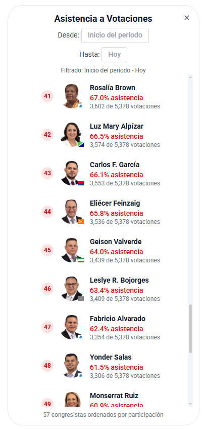 Lo que el diputado Bojorges omitió decir en el plenario es que la diputada Alpízar, a pesar de tener que ausentarse de sesiones por padecer de una enfermedad crónica, tiene mejor asistencia a las votaciones que él, quien a pesar de asistir al 93,1% de las sesiones, ha estado en