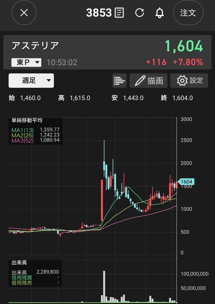 bbinve's tweet photo. アステリア、上がりそうなチャートしてますね。1615をもう一度更新すれば突き抜けそうです https://t.co/es3SLPkRgF