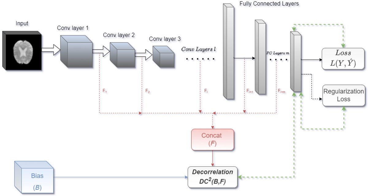 Biosensors_MDPI's tweet photo. 📣Call for Reading:

#Article

Parkinson’s Disease Recognition Using Decorrelated Convolutional Neural Networks: Addressing Imbalance and Scanner Bias in rs-fMRI Data

By Pranita Patil, W. Randolph Ford

https://t.co/gn4cfknmkF

#deep_learning #Parkinson #biosensor #Open_Access https://t.co/e7lLRbHk4a