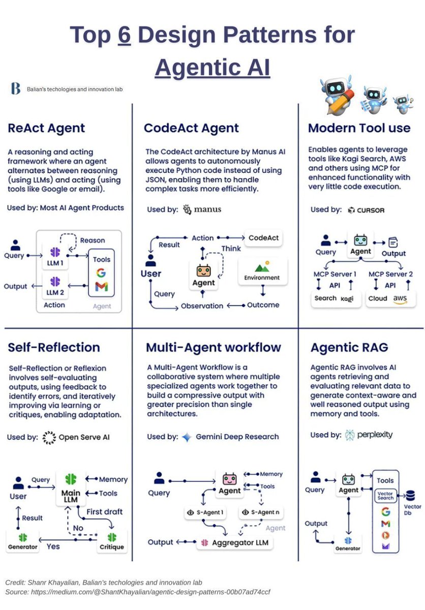 Ronald_vanLoon's tweet image. Top 6 Design Patterns for #AgenticAI
by @ingliguori

#LLM #GenAI #ArtificialIntelligence #MachineLearning