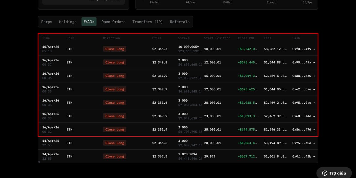 Database52Hz's tweet photo. Whale #Matrixport đã chốt lời toàn bộ vị thế ở ví chính
Trong 12h qua, địa chỉ ví chính của Matrixport đã tiếp tục chốt lời toàn bộ vị thế LONG $ETH so với ngày hôm qua.
Whale đã thu về tổng cộng 10.354.857 $USD
Hiện tại Whale không nắm giữ bất kì vị thế nào ngoài 37M $USDC trong ví