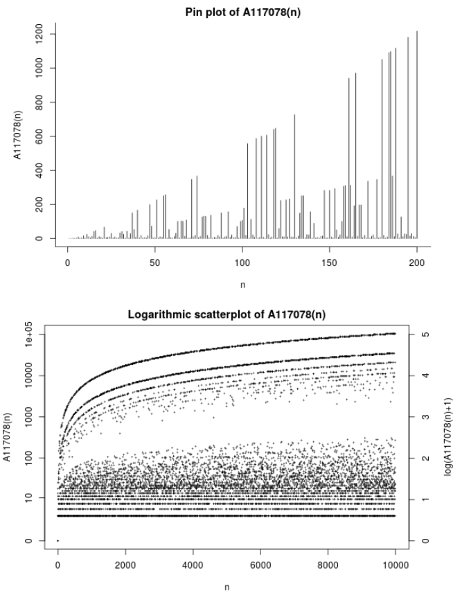 decompwlj's tweet image. My first, favorite and most important sequence, the weights of prime numbers: A117078.
We see prime numbers classified by level and by weight on the graph.
➡️ oeis.org/A117078

#decompwlj #math #mathematics #sequence #OEIS #numbers #primes #PrimeNumbers #graph #maths
