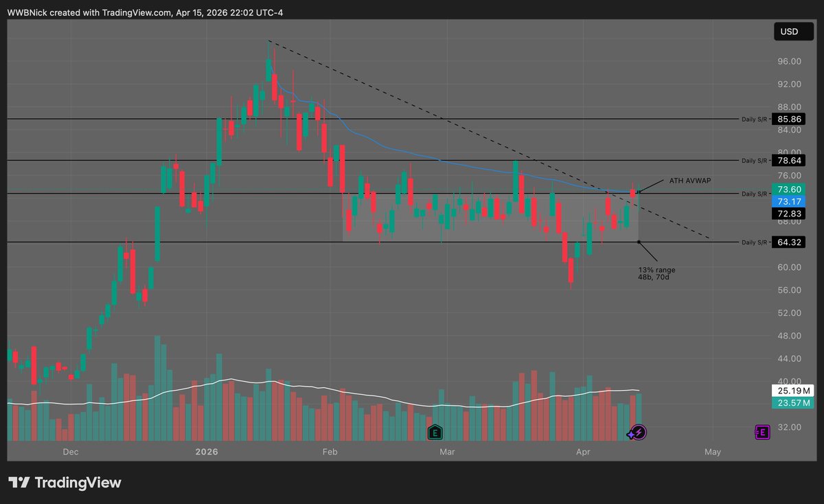WWBNick's tweet photo. Few posts this week with some charts I traded or looked at that had some success. What better way to humble myself than review a loser?

$RKLB
I've been stalking this one for a while. This is a leader in a strong theme that was starting to look ready for the next leg up. I was excited to trade this and thought(still think) that the next move will be explosive so I got a little aggressive on my entry. 

It's currently consolidating in a ~13% range for the better part of 70 days, a couple failed breakouts and a failed breakdown along the way. EMA stack was resistance for the most part throughout those 70 days but finally flipped support on Monday. 

Entry: I do not typically like buying into/at resistance on this type of trade and this shows why. $RKLB gapped over the ATH AVWAP on Tuesday, I was looking for an undercut and reclaim of that level. I wanted to see at least two candles close above that level to give me the confidence to enter. That's exactly what I got and I was in at $73.62 (5/18 80C @ $5.45). 

What happened?
This ended up making new lows on the day and I was stopped out for a 22% loss on the options.