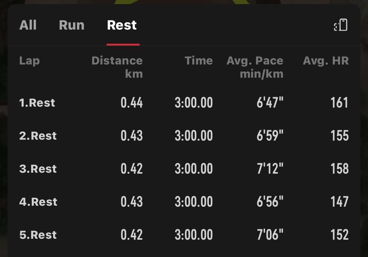 GirirajHarsola's tweet image. Interval day - 🏃🏃
4 min *5 - 3 min recovery 
#Running 
#RunForFun