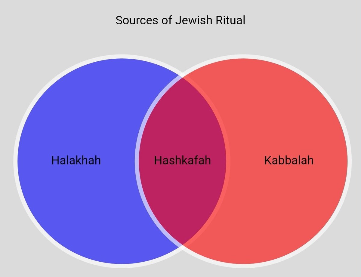 jabezjbaruch's tweet image. I think I have it figured out. I'm open to suggestions. #Halakhah ∩ #Kabbalah = #Hashkafah.